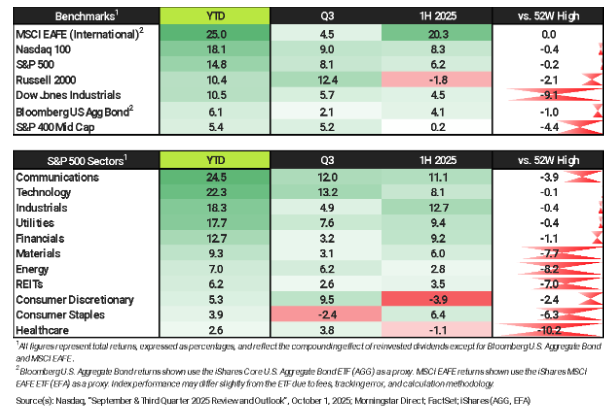 Quarter Three 2025 Commentary & Outlook