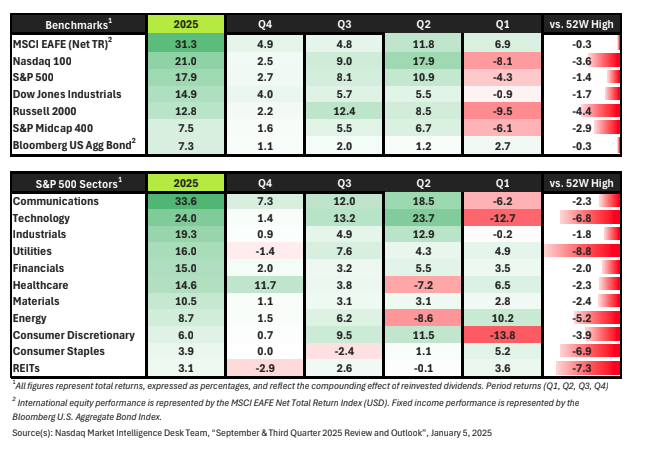 Fourth Quarter 2025 Summary