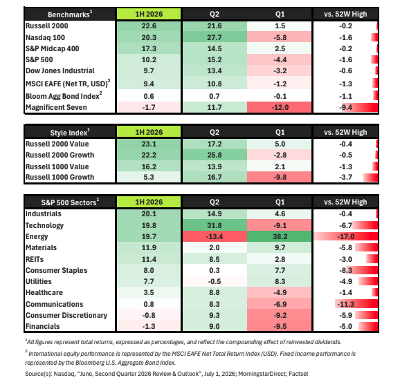 Second Quarter 2026 Commentary & Outlook