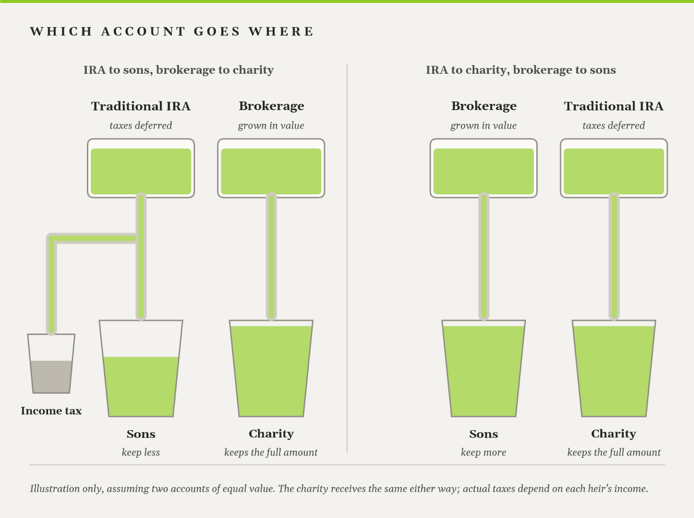 Illustration comparing leaving a traditional IRA versus a brokerage account to charity and heirs