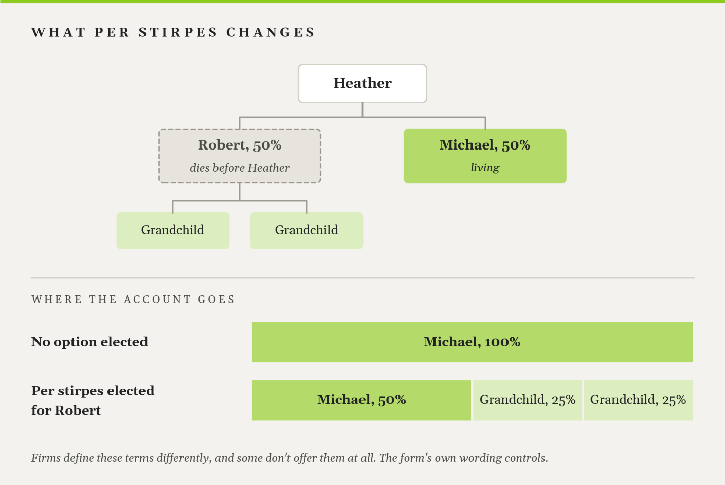 Per stirpes beneficiary diagram showing how a share passes to grandchildren when a beneficiary dies first